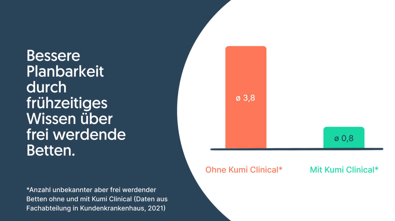 Grafik zur besseren Planbarkeit und Verfügbarkeit frei werdender Betten in Kumi Clinical.