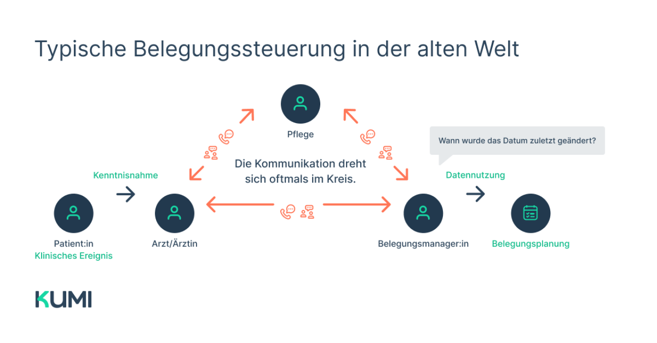 Grafik zum Prozess der typischen Belegungssteuerung in der alten Welt ohne Kumi Clinical dreht sich oftmals im Kreis.