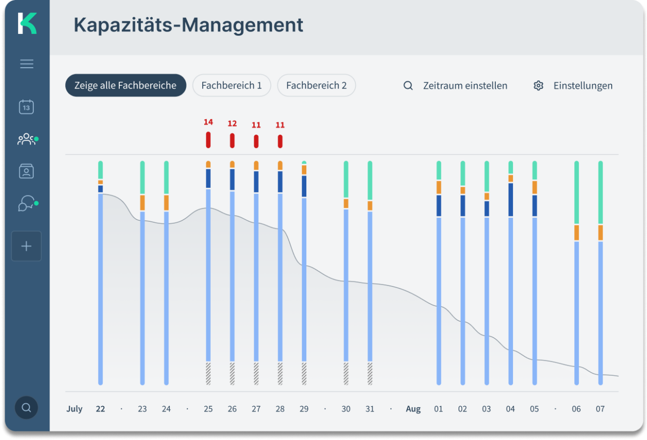 Dashboard in Kumi Clinical für klinische Direktor:innen zur Unterstützung des Kapazitäts-Managements.