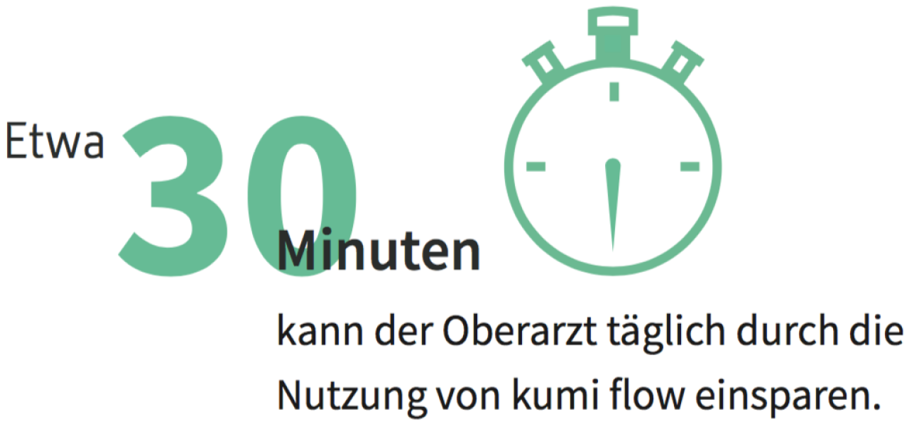 30 Minuten Zeitersparnis mit Kumi Clinical.